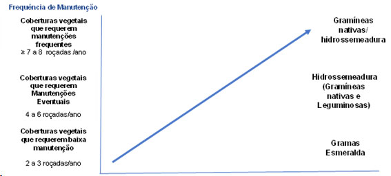 Frequência de Manutenção