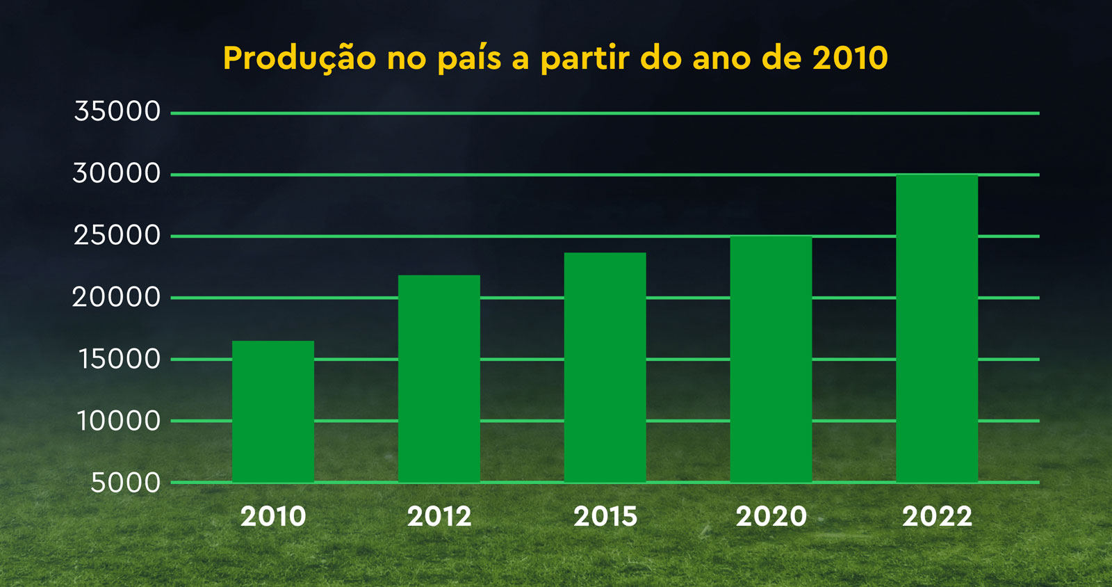 Produção de gramas no Brasil