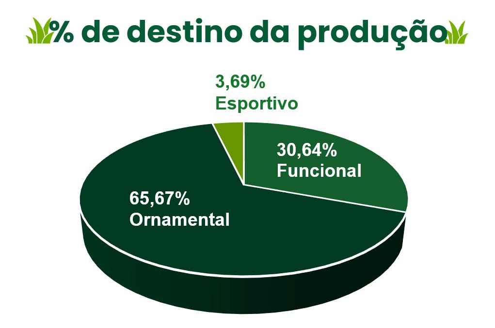 Porcentagem das gramas produzidas no país
